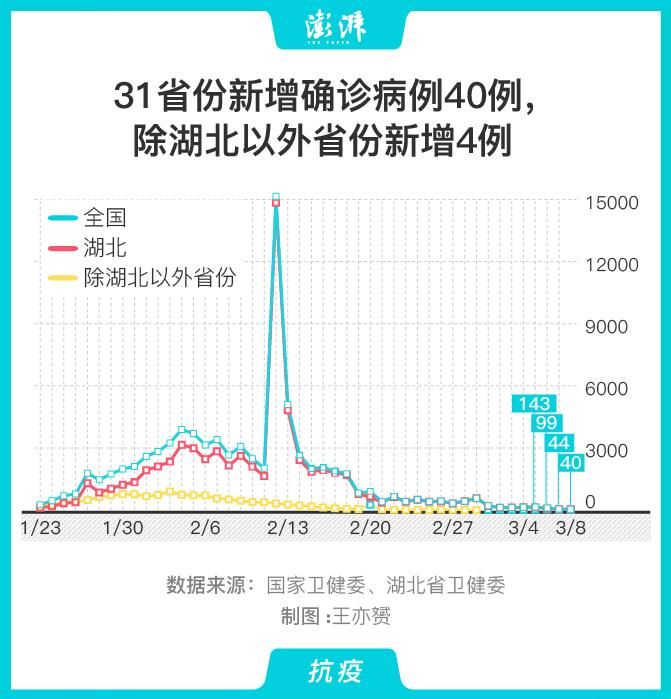  全国新增确诊4例含本土25例:全国新增本土确诊40例