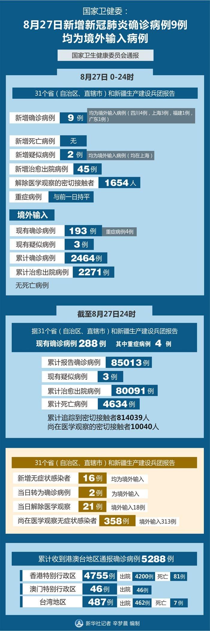 【31个省份新增27例均为境外输入,31省份新增14例 均境外输入】