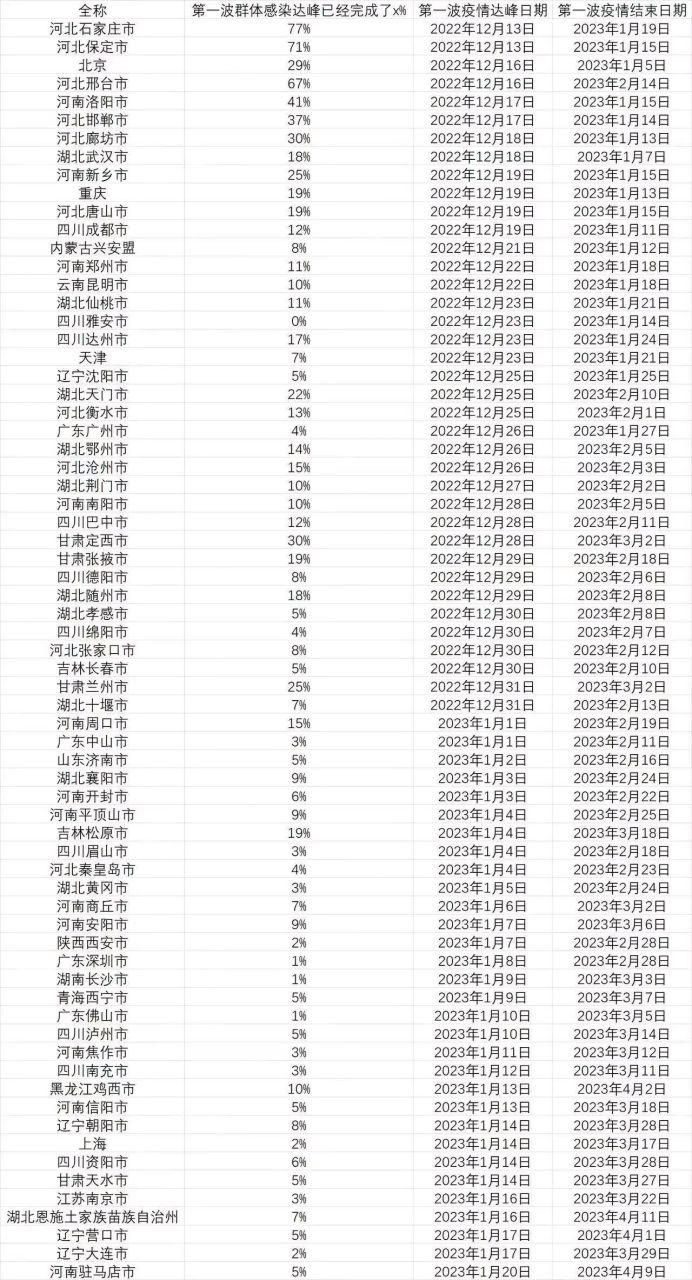 【31个省份疫情高峰感染高峰进度查询,役情高峰地区】