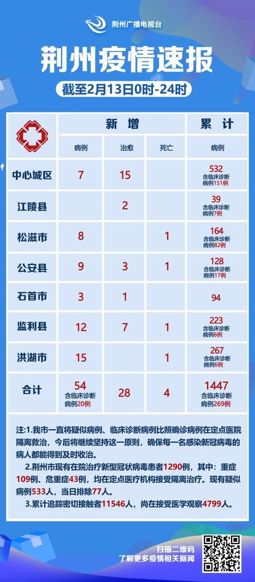 预计今日湖北省荆州市松滋市二次疫情回落/2020年2月13日湖北松滋疫情通报