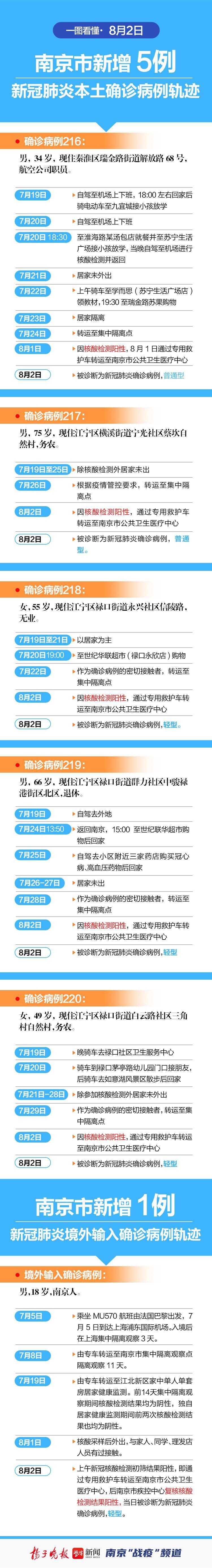 31省新增6例确诊其中本土8例/31省新增本土确诊病例5例