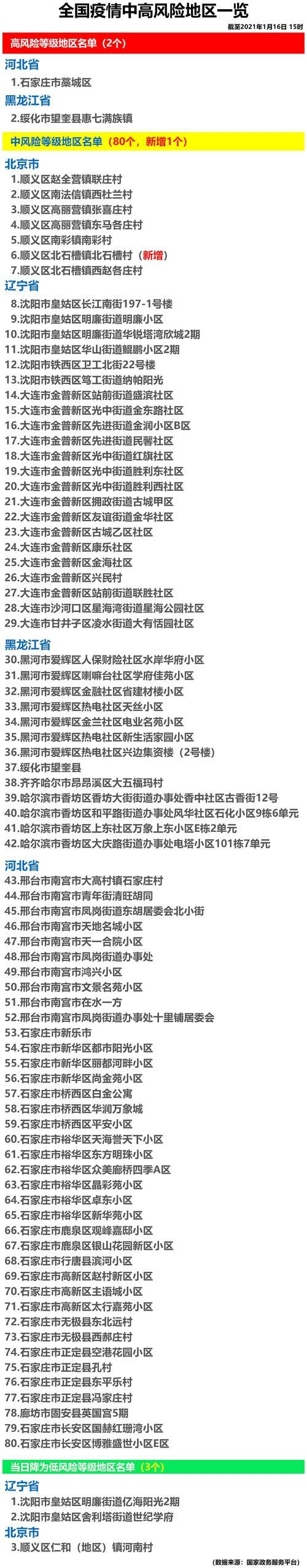 全国疫情高峰感染高峰进度查询/全国疫情高风险地区查询