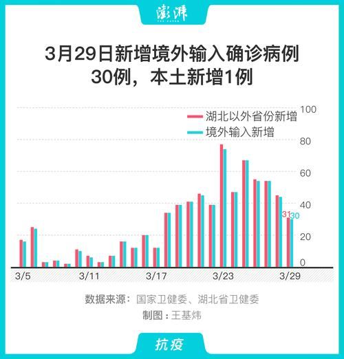 【31省区市新增确诊29例含本土15例,31省区市新增本土确诊病例30例】