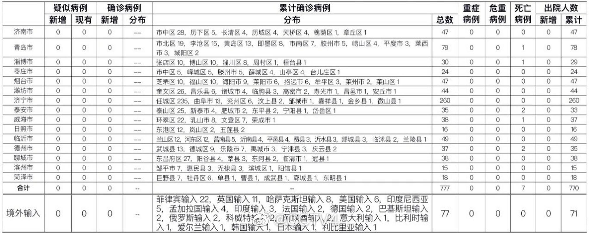 31省区市增30例重症/2月12日全国重症人数