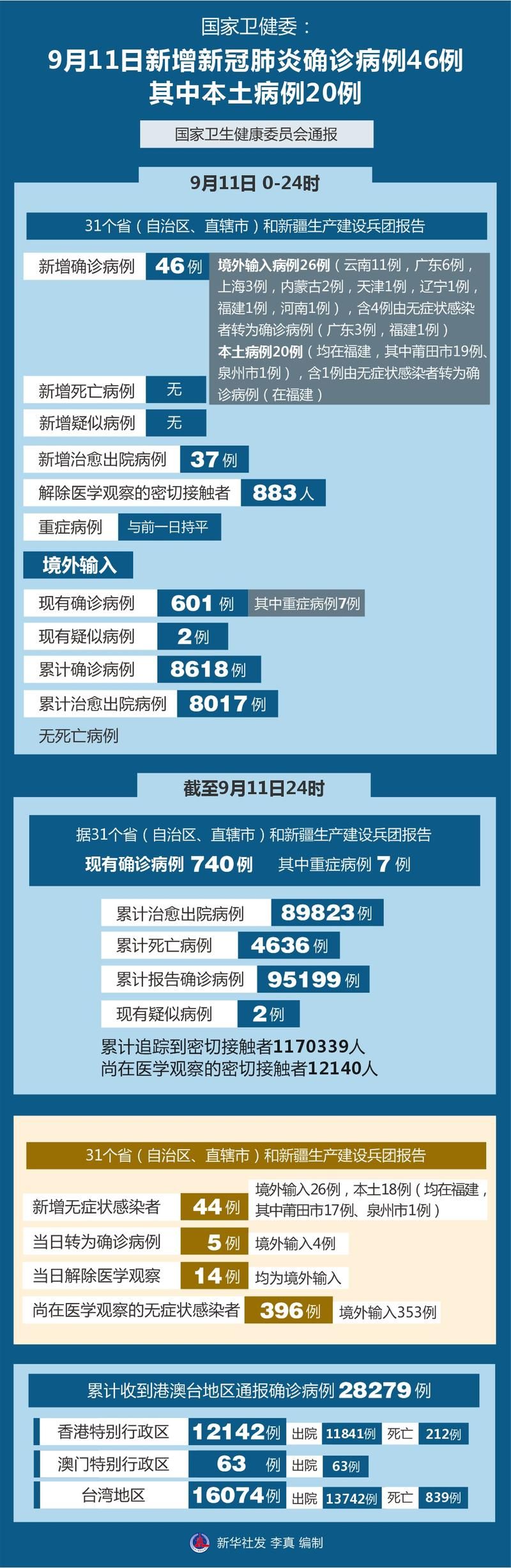 全国新增确诊11例含本土3例/全国新增本地确诊病例31例