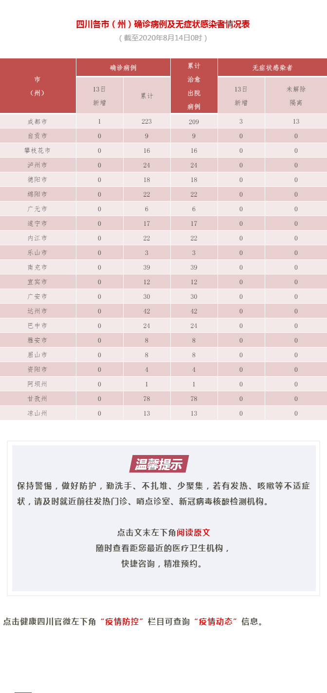 四川省攀枝花市西区今冬无新增阳性感染者/攀枝花确诊一例新型冠状病毒