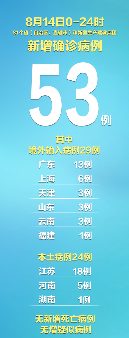 31省区市新增境外输入24例/31省区市新增境外输入8例h