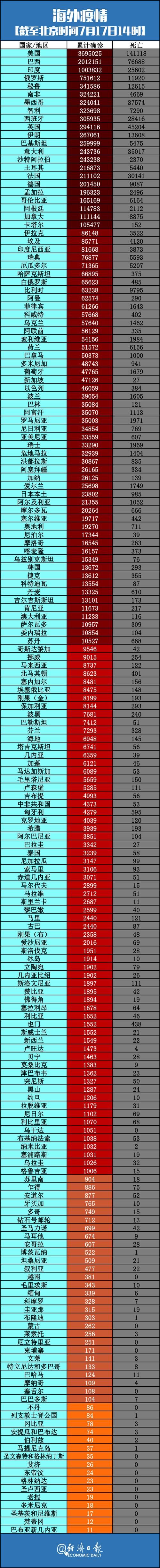 全球近期最新疫情数据(全球最近疫情通报)