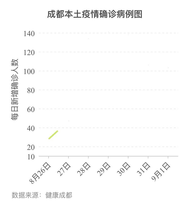 多地新增27例重症及6例无症状(新增确诊42例无症状47例)
