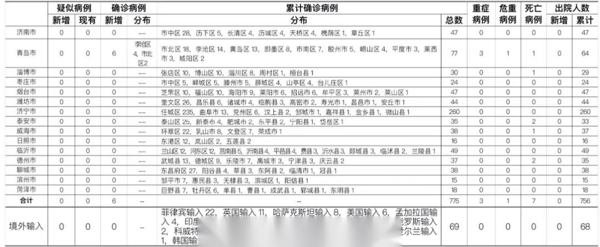 31省区市昨日最新疫情数据_31省最新疫情情况