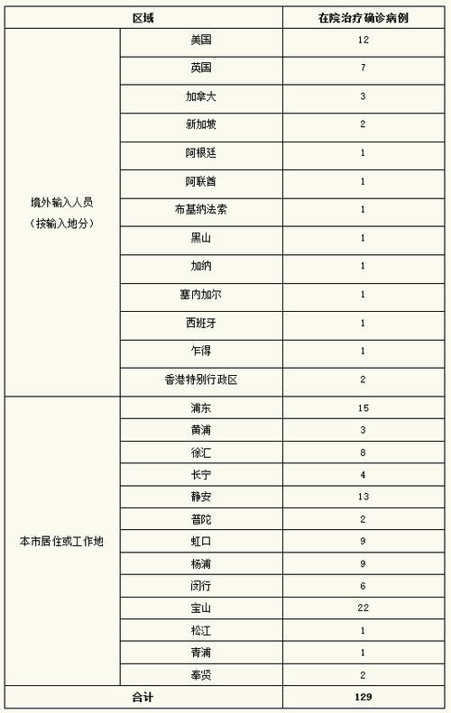 【31省区市新增确诊19例含本土3例,31省区市新增本土确诊10例】