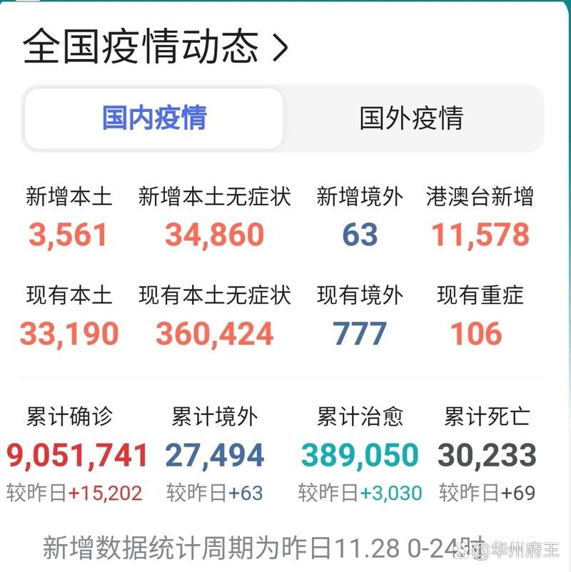 全球今日新增28例本土确诊_今天全球累计确诊病例最新数据