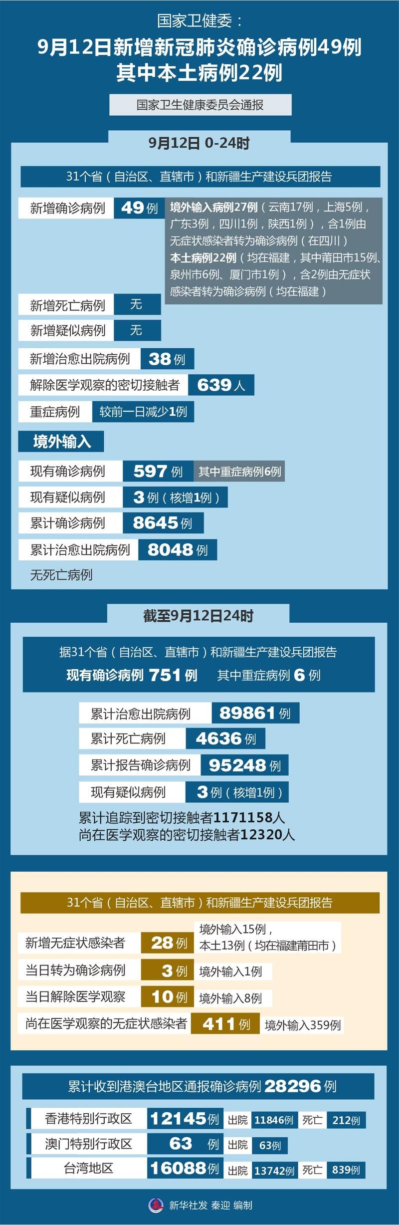 多地新增确诊22例均为境外输入_新增确诊16例均为境外输入