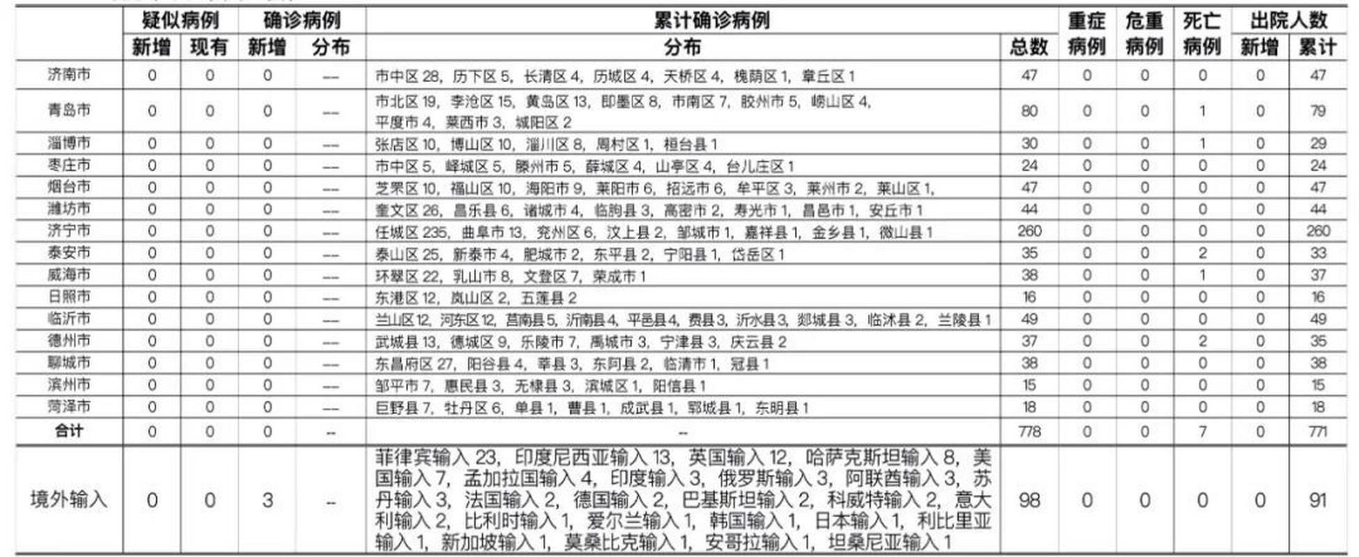 6地新增20例均为境外输入(31省区市新增6例确诊均为境外输入)
