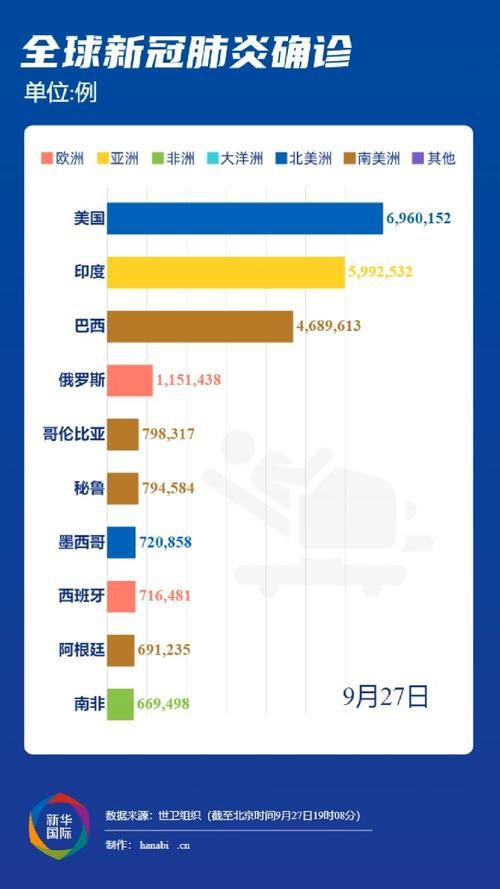 全球新增重症26例/全球新增确诊病例