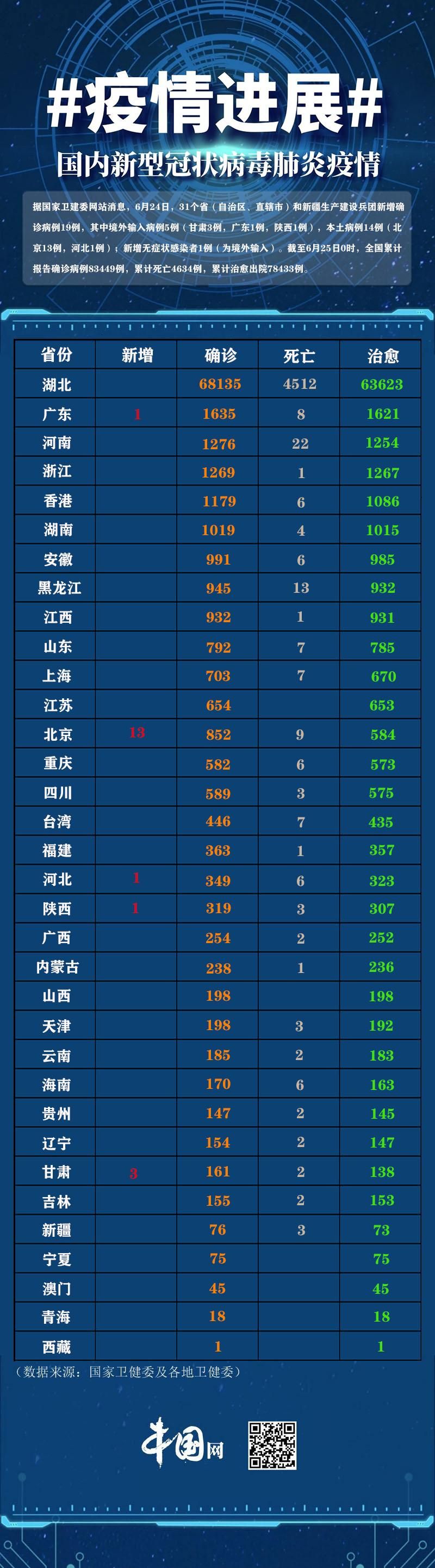31省区市新增确诊1例均为境外输入/31省新增确诊2例 均为境外输入