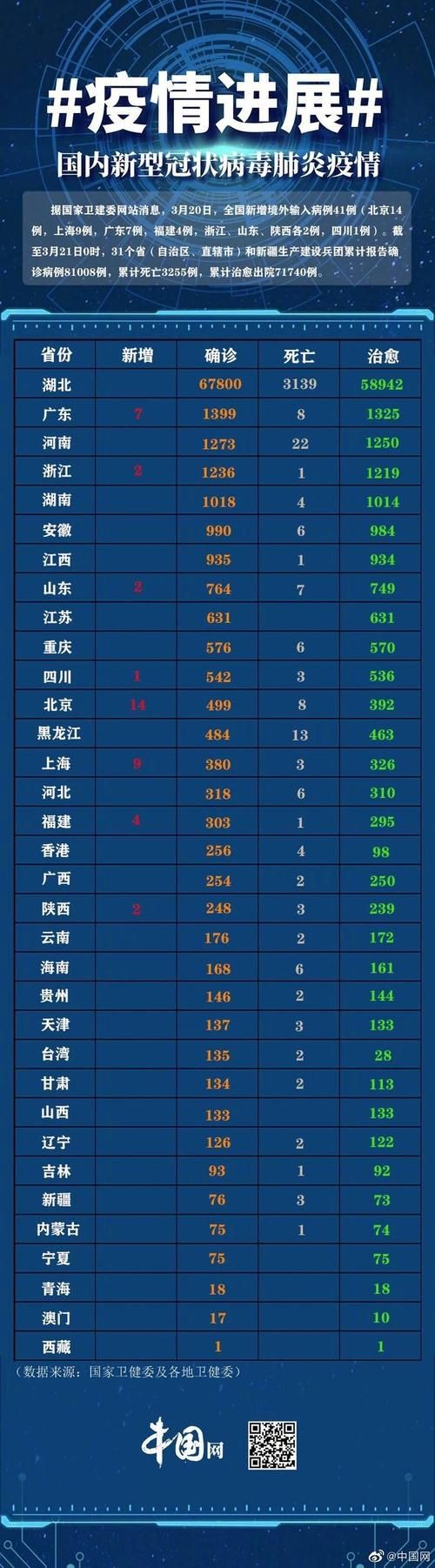 31省区市新增确诊20例均为境外输入/31省新增10例确诊 均为境外输入