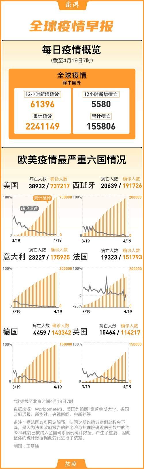 今日疫情全球新增情况/今日全球疫情最新数据消息新增