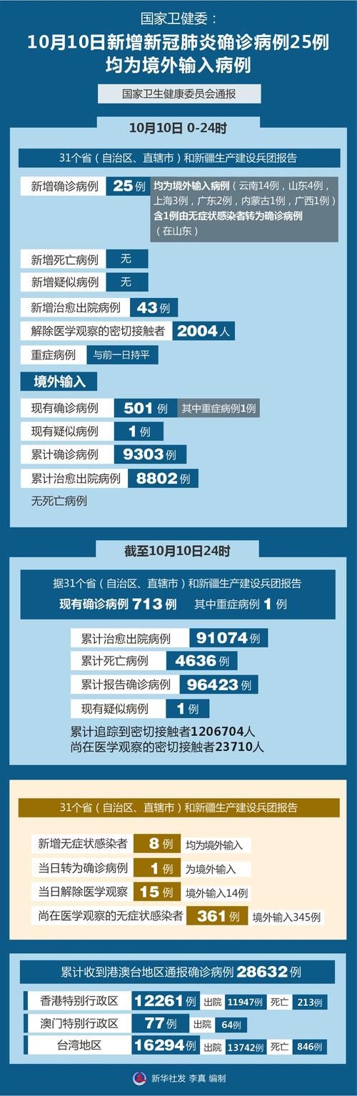 4地新增25例均为境外输入(新增境外输入14例)