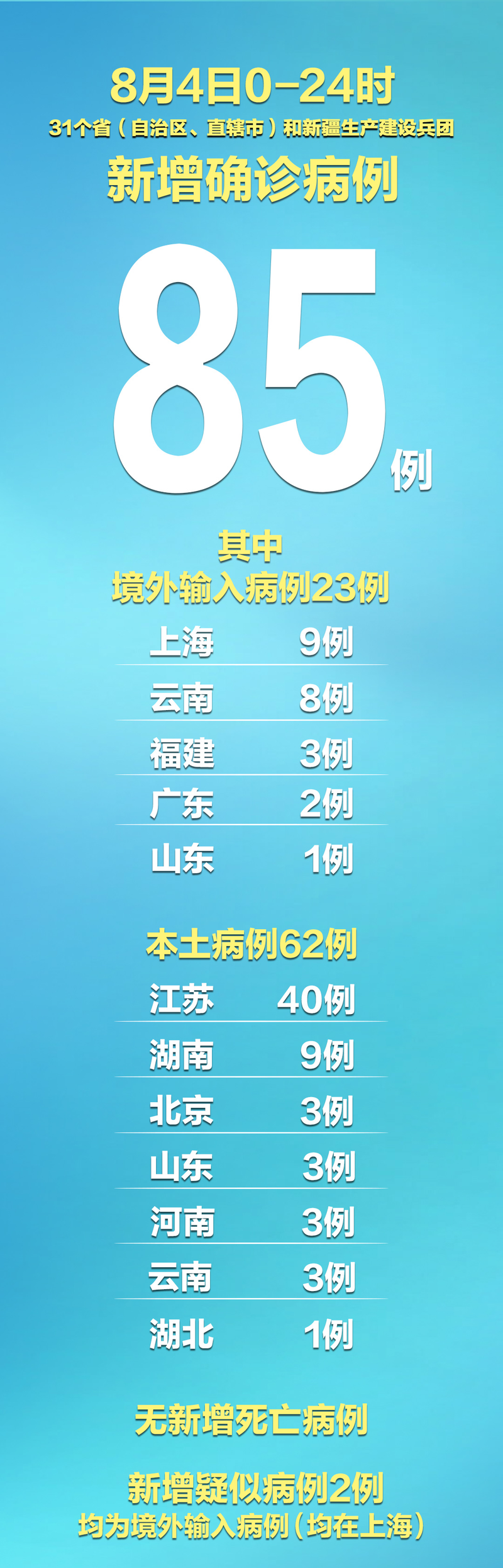 31省市近3天最新疫情数据_31省份最新疫情
