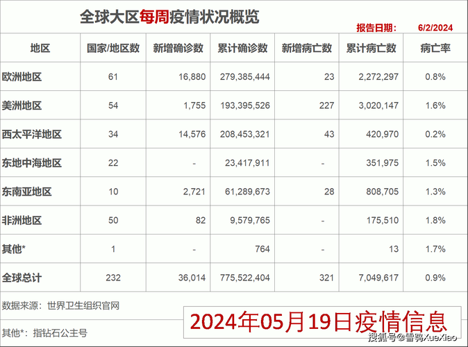  全球8月12日新增27例死亡病例:8月12日全球疫情