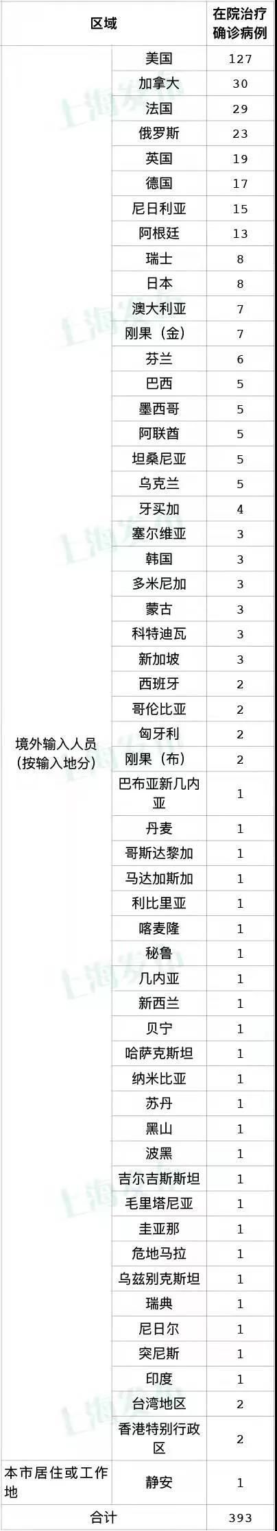  全球新增22例均为境外输入:全球新增22例均为境外输入病例