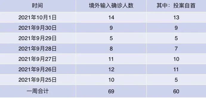  31省区市新增确诊28例均为境外输入:31省区市新增13例确诊均为境外输入