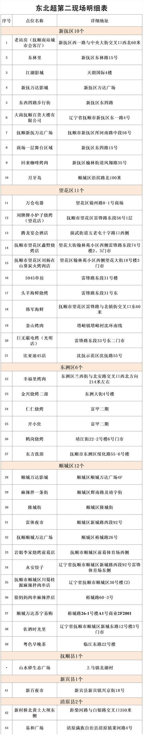 辽宁抚顺抚顺县最新活动轨迹：寻找同轨迹人员:抚顺确诊病例行动轨迹