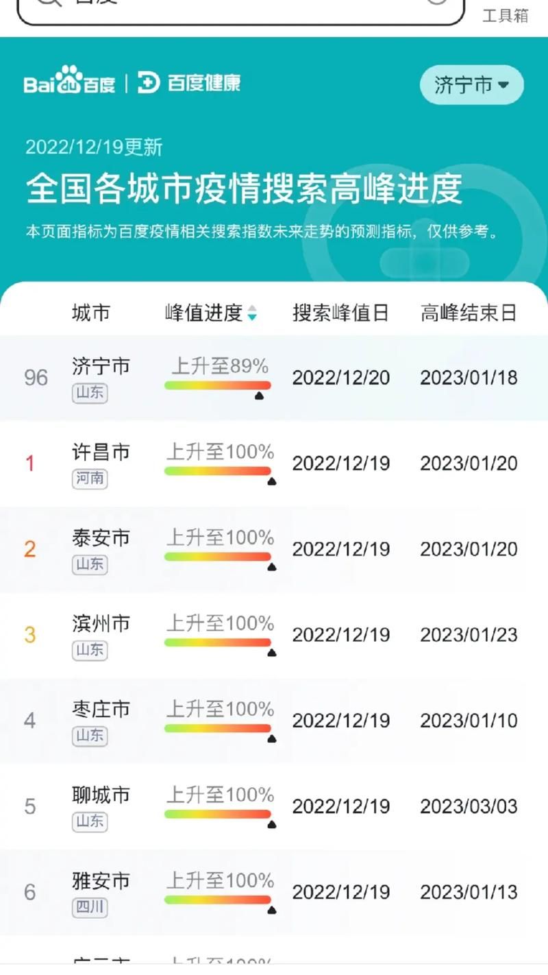 【4地疫情高峰感染高峰进度查询_疫情高峰期地区有哪些最新】