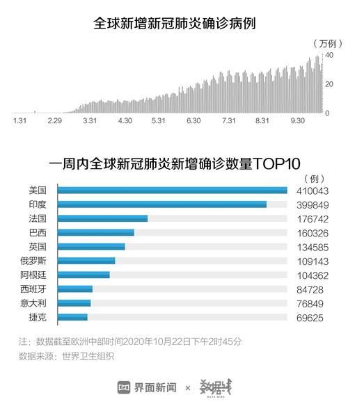 全球新增确诊5例均为境外输入(全球新增确诊超23万例创单日新高)