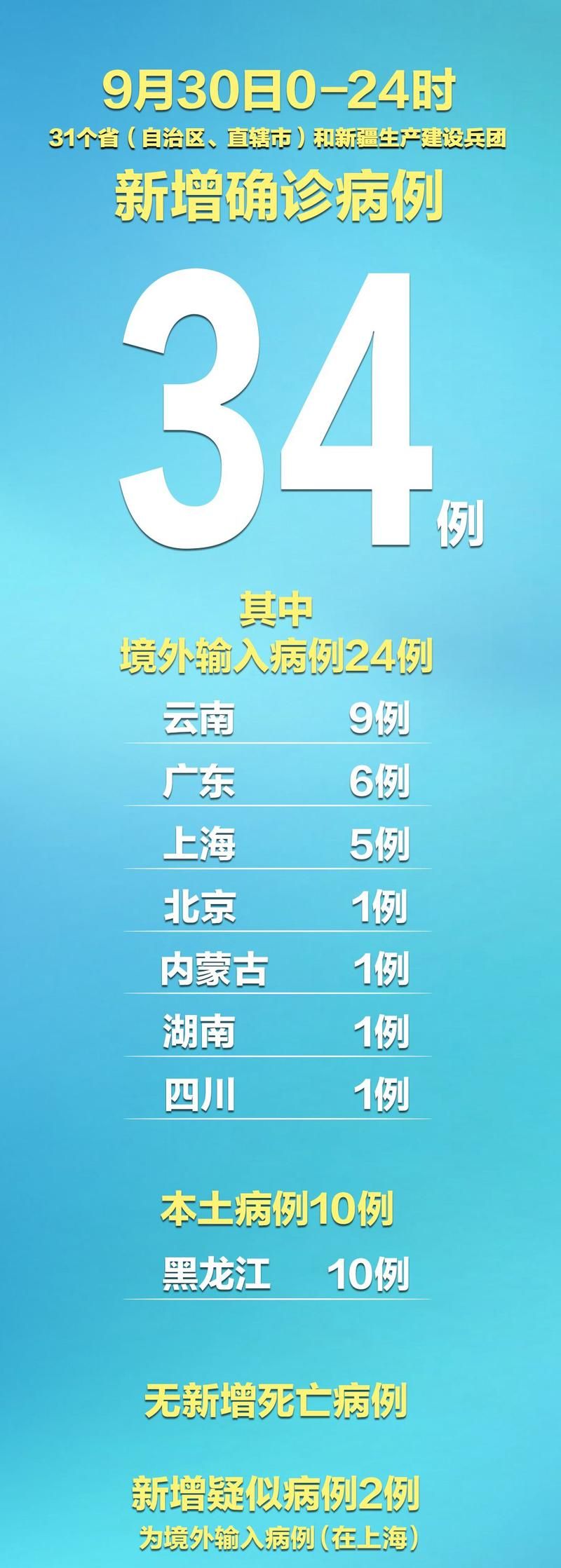 31省份昨日新增9例重症/31省昨日新增50例本土确诊