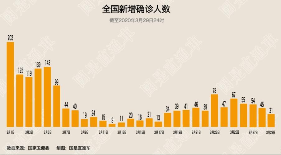 全球新增确诊2例均为境外输入_全球新增确诊超28万