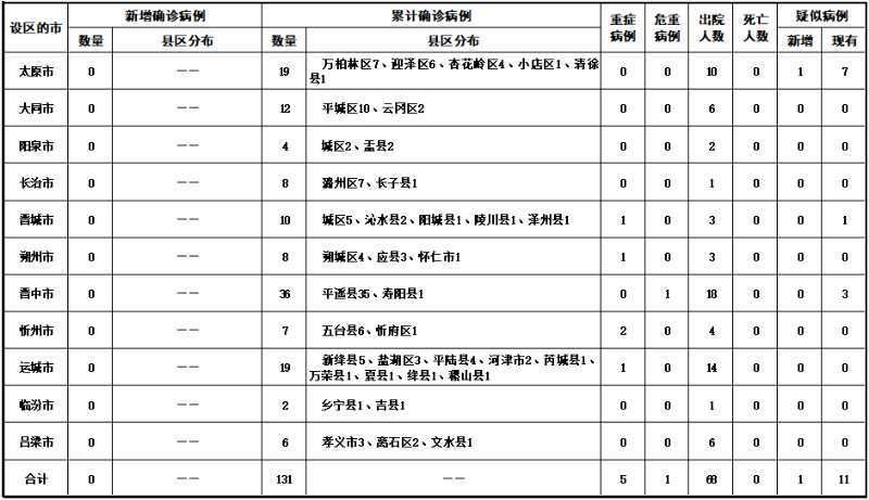 【山西省晋中市昨日新增核酸阳性25例_山西晋中新冠肺炎最新通告】
