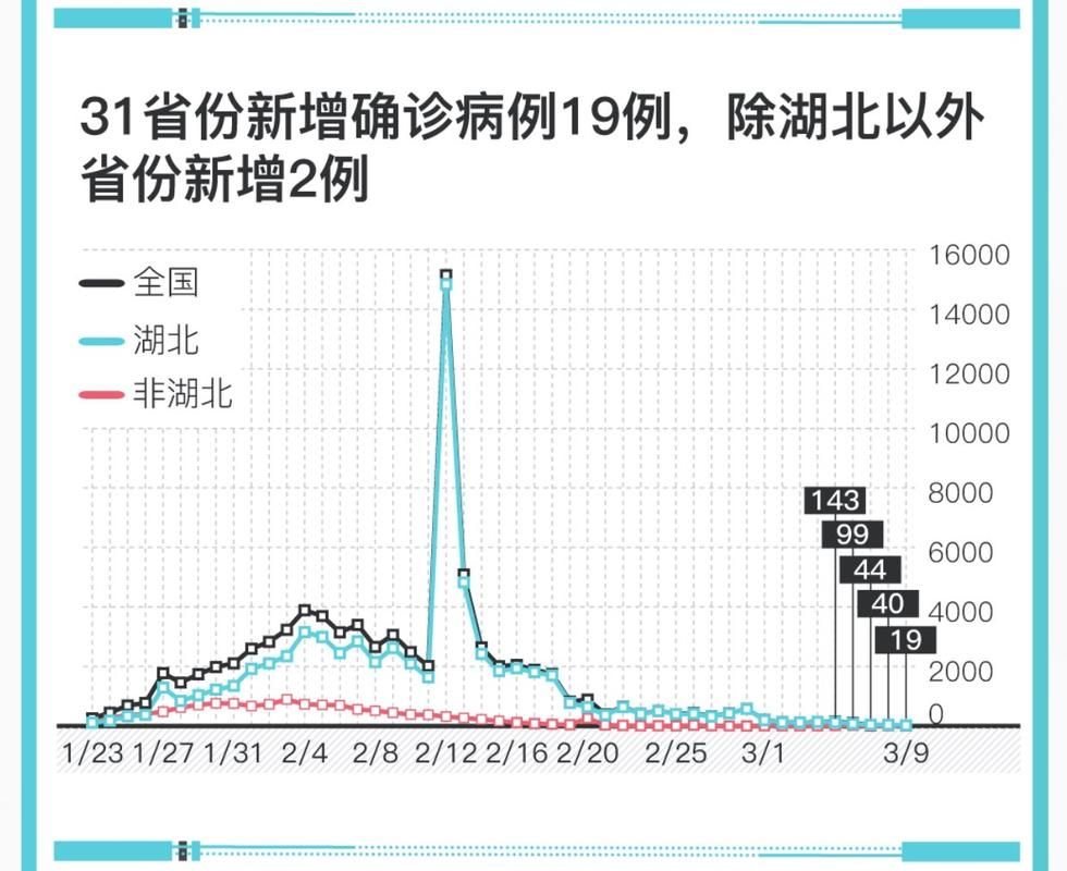 31省份近4天最新疫情数据/31省市最新情况汇总