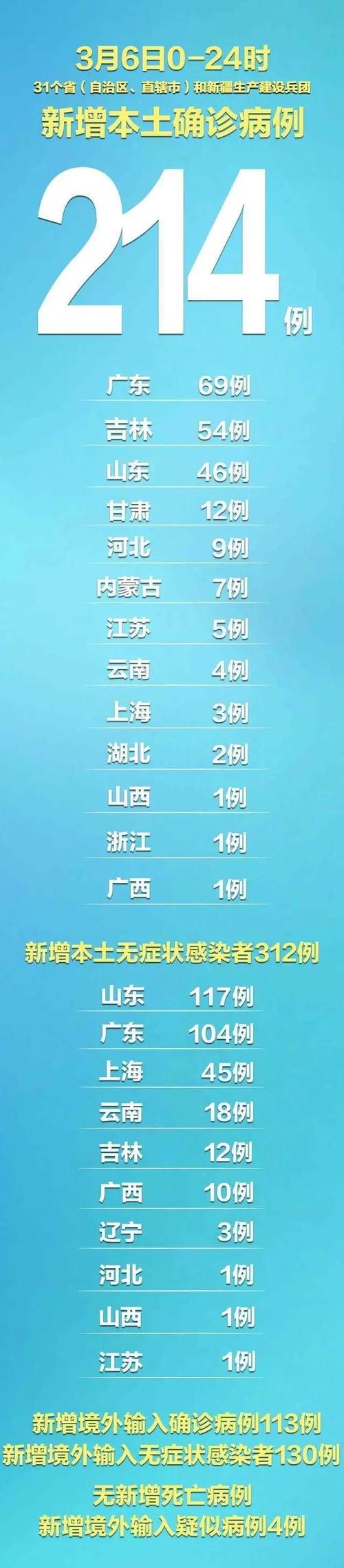 31省区市新增25例确诊其中本土17例/31省区市新增28例本土确诊病例