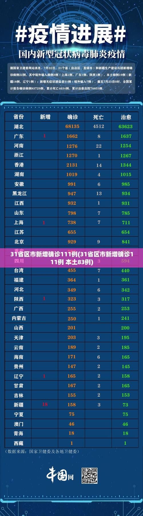 31省区市新增核酸阳性4例/31省区市新增确