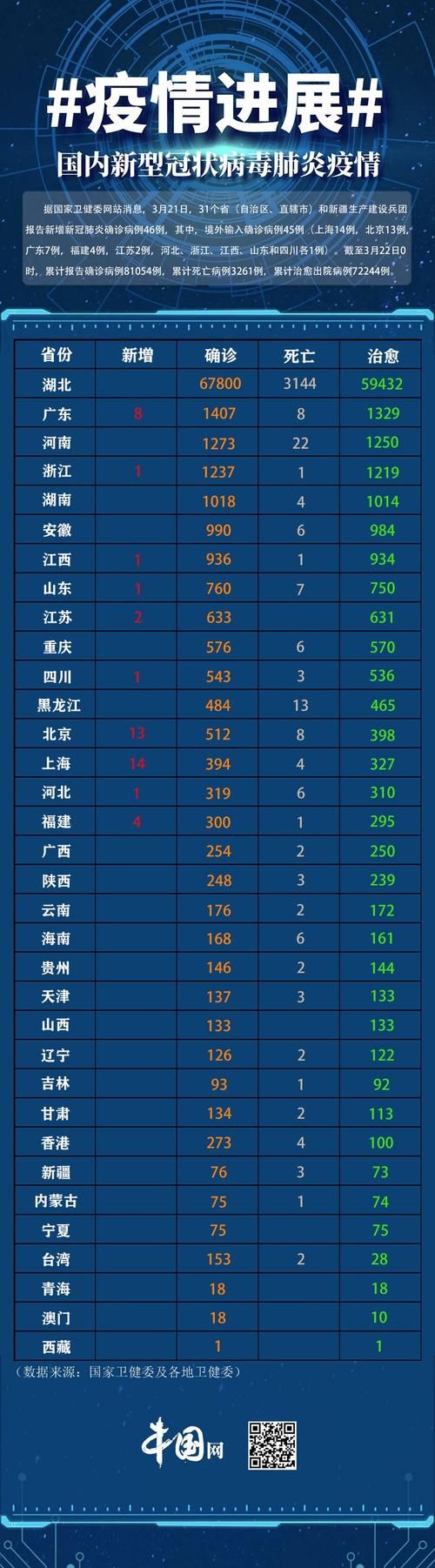【31省区市新增确诊22例均为境外输入,31省份新增确诊12例均为境外输入】