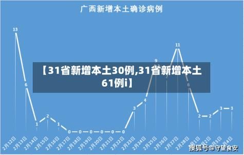 【31省份新增27例确诊其中本土14例,31省份新增本土确诊28例】