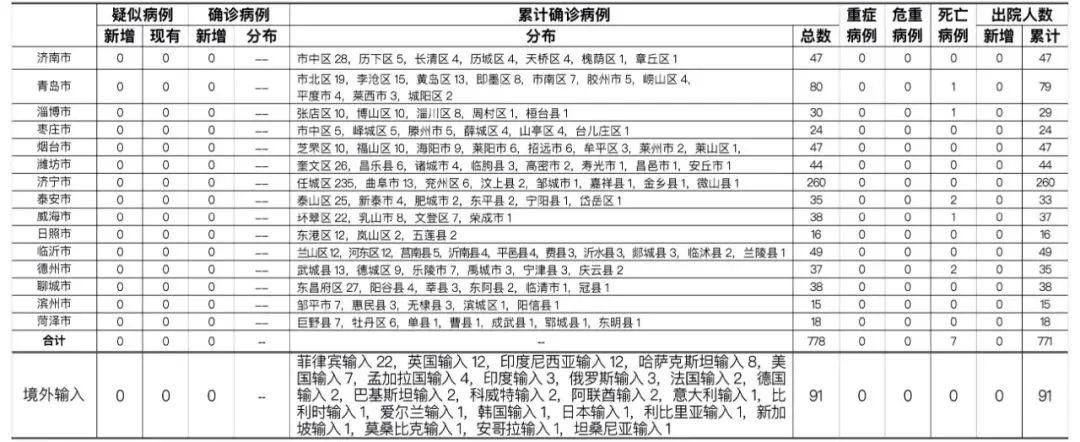 多地新增18例境外输入及28例无症状:新增1例境外输入无症状感染者