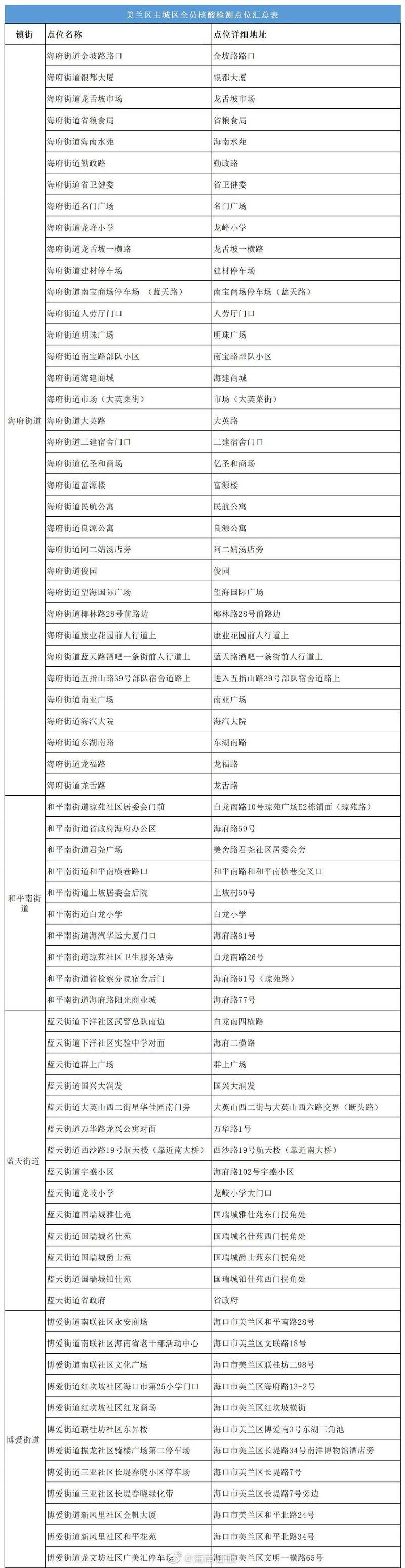 海南省海口市美兰区新增疫情关注/海口市美兰区情况
