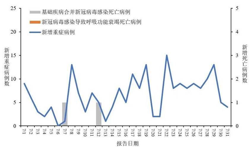 31省市新增5例重症涉1省(新增 重症)