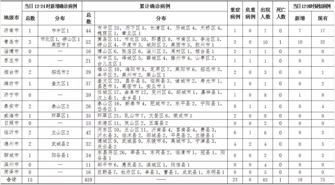 近期疫情最新通报菏泽高新技术开发区/近期疫情最新通报菏泽高新技术开发区疫情情况