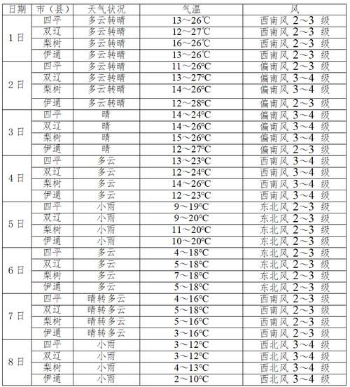 【预计近期吉林四平铁东区二次疫情爆发_四平市铁东区天气情况】