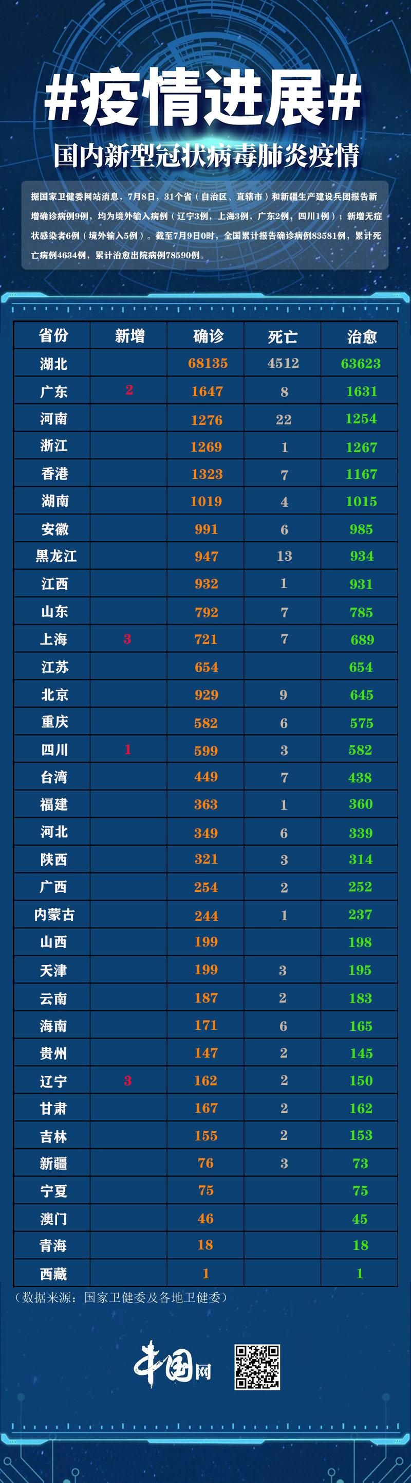 【31个省份新增10例境外输入涉25省_31省新增188 727】