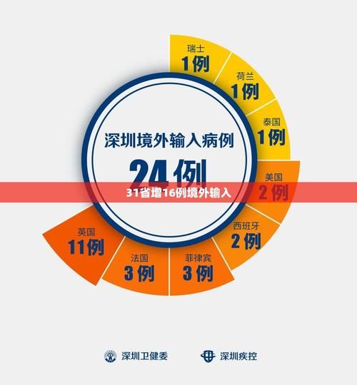 31省份新增确诊5例均为境外输入/31省区市新增5例境外输入病例