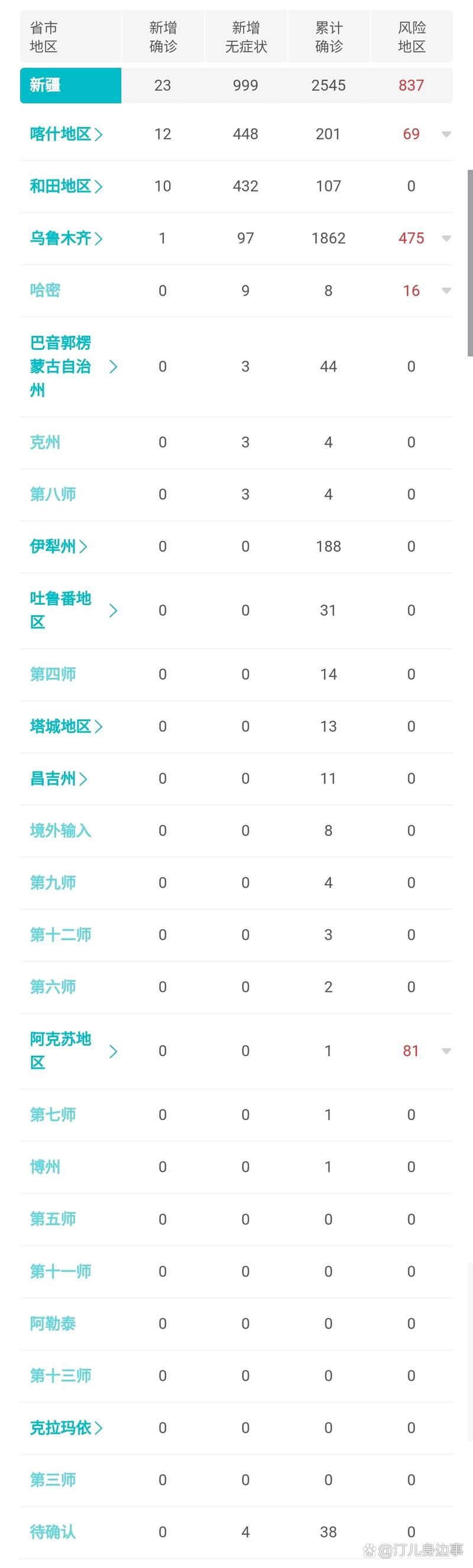 31省份新增核酸阳性23例且末县23例(新疆且末县最新新闻)