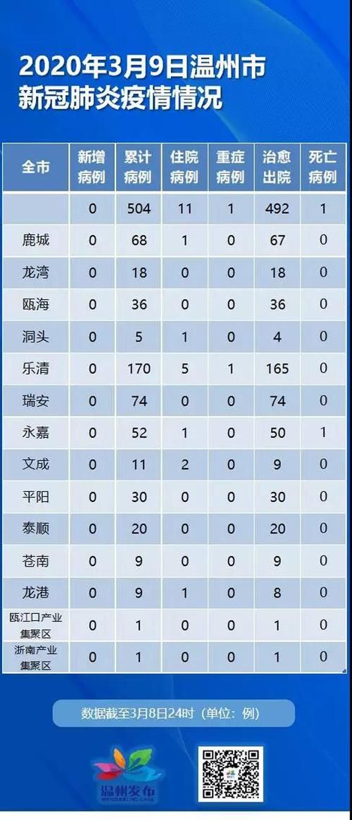 【浙江温州龙湾区最新疫情情况通报_温州龙湾刚刚发生重大新闻】