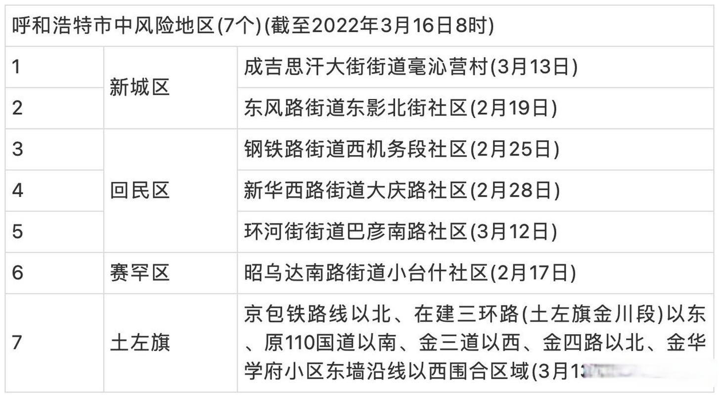 【疫情内蒙古自治区呼和浩特市新城区最新通知,中国内蒙古自治区呼和浩特市新城区】