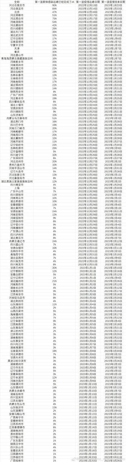 6地疫情高峰感染高峰进度查询/6地疫情高峰感染高峰进度查询最新消息