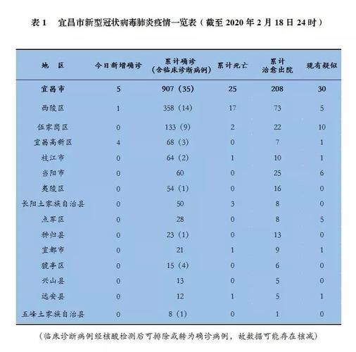 宜昌市新增疫情关注(宜昌新型冠状病毒感染情况)